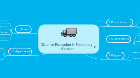 Mind Map: Distance Education in Secondary Education