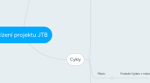 Mind Map: Řízení projektu JTB