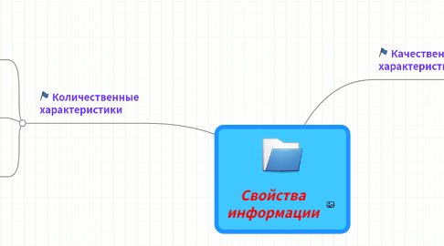 Mind Map: Свойства информации