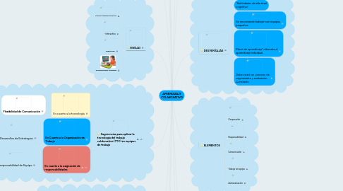 Mind Map: APRENDIZAJE COLABORATIVO