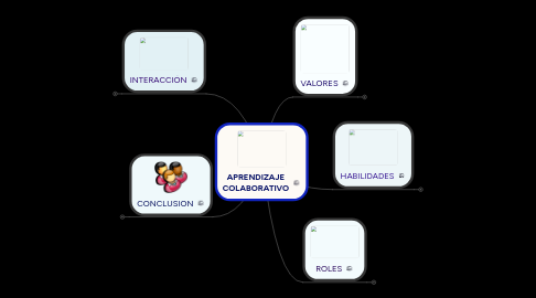 Mind Map: APRENDIZAJE COLABORATIVO