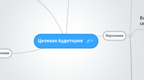 Mind Map: Целевая Аудитория