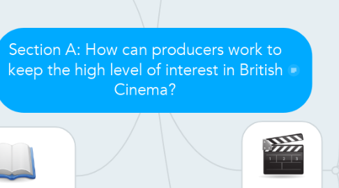 Mind Map: Section A: How can producers work to keep the high level of interest in British Cinema?