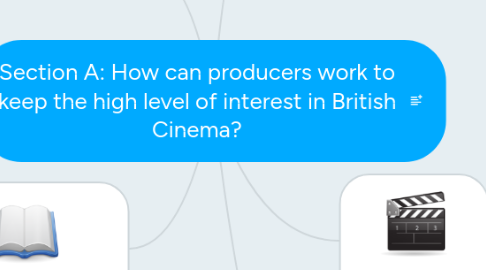 Mind Map: Section A: How can producers work to keep the high level of interest in British Cinema?