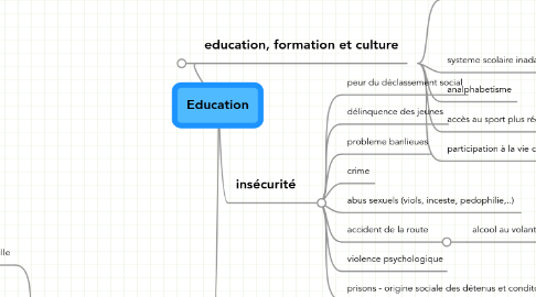 Mind Map: Education