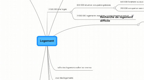 Mind Map: Logement