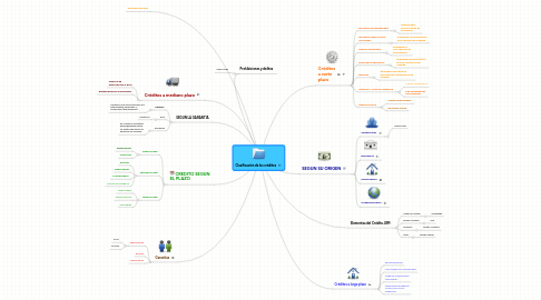 Mind Map: Clasificación de los créditos