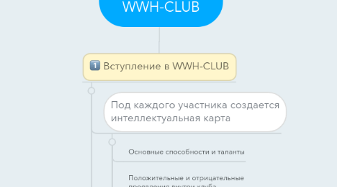 Mind Map: Перспективы в WWH-CLUB