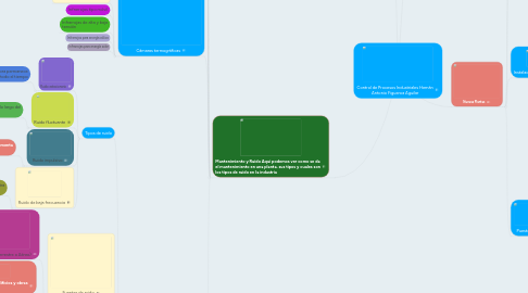 Mind Map: Control de Procesos Industriales Hernán Antonio Figueroa Aguilar