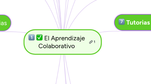 Mind Map: El Aprendizaje Colaborativo