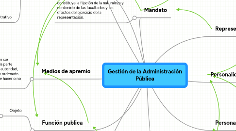 Mind Map: Gestión de la Administración Pública