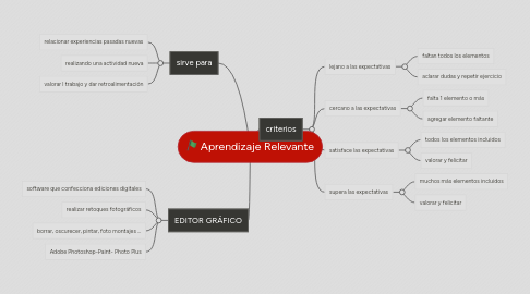 Mind Map: Aprendizaje Relevante