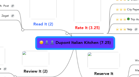 Mind Map: Dupont Italian Kitchen (7.25)