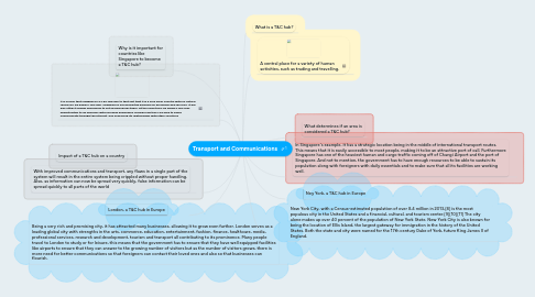 Mind Map: Transport and Communications