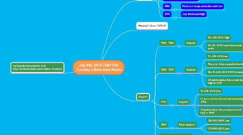 Mind Map: July 8th, 2014 | S&P 500 Tuesday's Reference Points