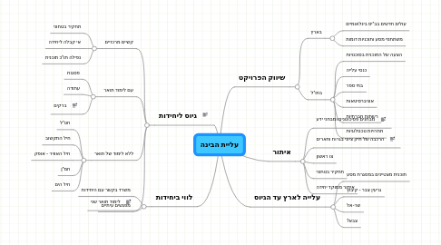 Mind Map: עליית הבינה