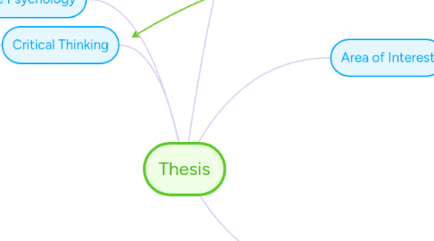 Mind Map: Thesis
