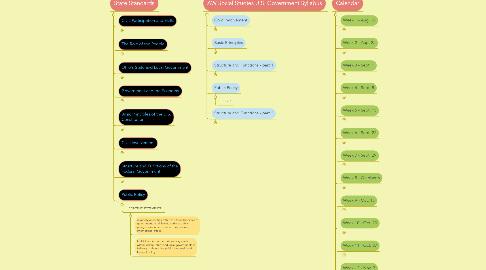 Mind Map: U.S. Government - Course of Study and State Standards