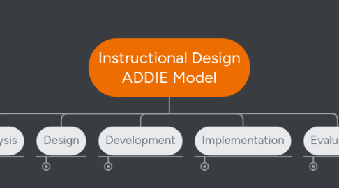 Mind Map: Instructional Design ADDIE Model