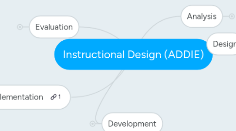 Mind Map: Instructional Design (ADDIE)