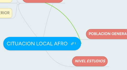 Mind Map: CITUACION LOCAL AFRO