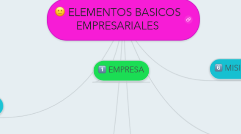 Mind Map: ELEMENTOS BASICOS EMPRESARIALES