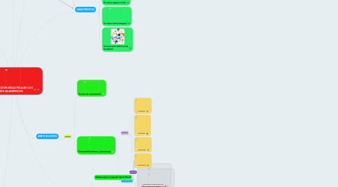 Mind Map: COMUNICACIÓN DIDÁCTICA DE LOS CHATS ACADÉMICOS