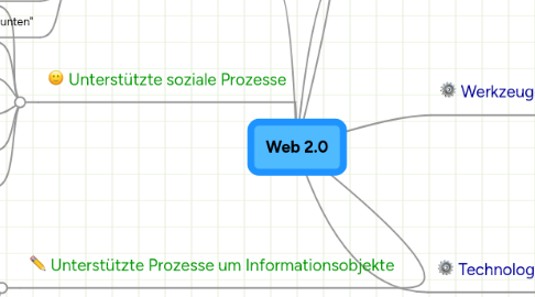 Mind Map: Web 2.0