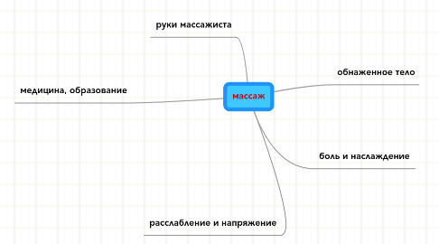 Mind Map: массаж