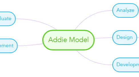 Mind Map: Addie Model