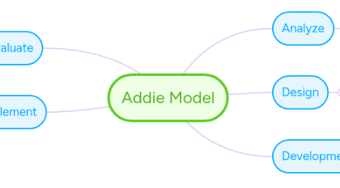 Mind Map: Addie Model