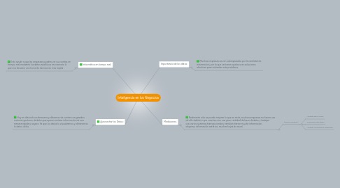 Mind Map: Inteligencia en los Negocios