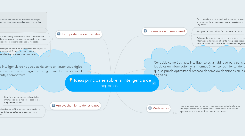 Mind Map: Ideas principales sobre la inteligencia de negocios.