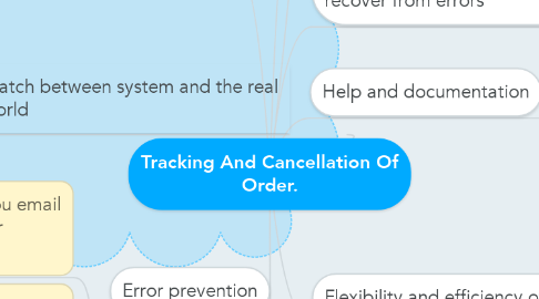 Mind Map: Tracking And Cancellation Of Order.