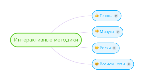 Mind Map: Интерактивные методики