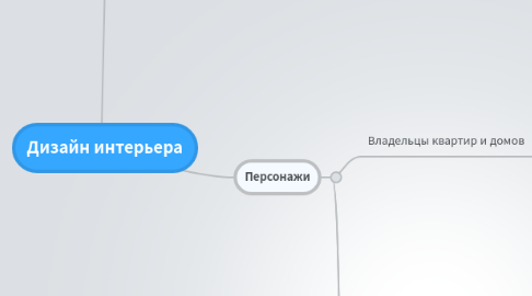 Mind Map: Дизайн интерьера