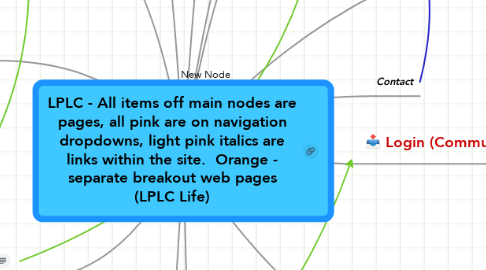 Mind Map: LPLC - All items off main nodes are pages, all pink are on navigation dropdowns, light pink italics are links within the site.  Orange - separate breakout web pages (LPLC Life)