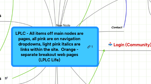 Mind Map: LPLC - All items off main nodes are pages, all pink are on navigation dropdowns, light pink italics are links within the site. Orange - separate breakout web pages (LPLC Life)