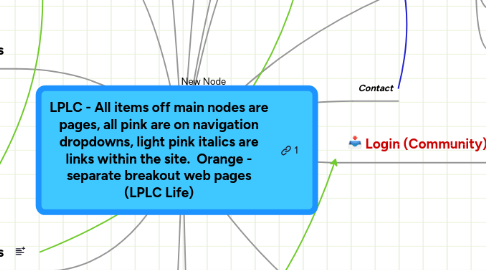 Mind Map: LPLC - All items off main nodes are pages, all pink are on navigation dropdowns, light pink italics are links within the site.  Orange - separate breakout web pages (LPLC Life)