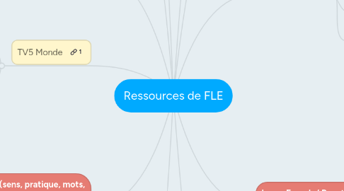 Mind Map: Ressources de FLE