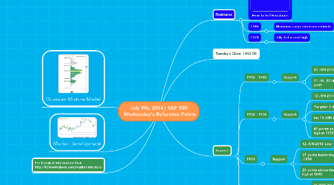Mind Map: July 9th, 2014 | S&P 500  Wednesday's Reference Points