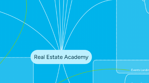 Mind Map: Real Estate Academy