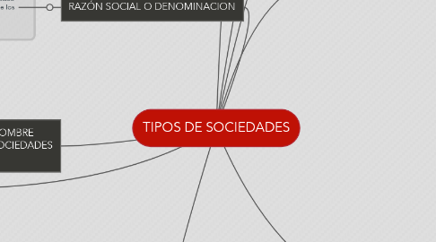 Mind Map: TIPOS DE SOCIEDADES