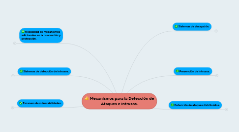 Mind Map: Mecanismos para la Detección de Ataques e Intrusos.