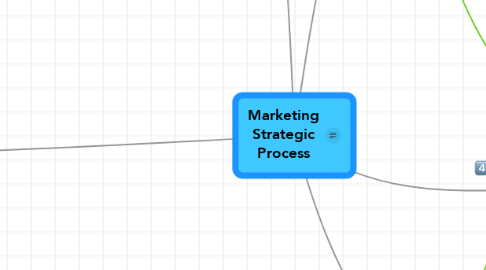 Mind Map: Marketing Strategic Process