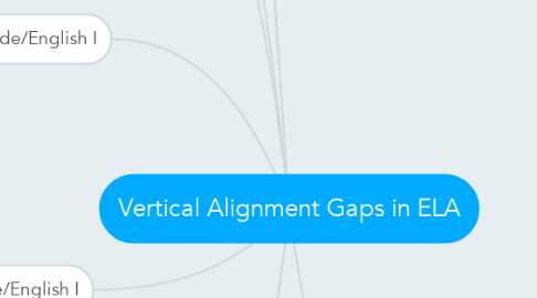 Mind Map: Vertical Alignment Gaps in ELA