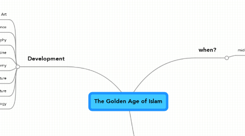 Mind Map: The Golden Age of Islam