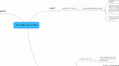 Mind Map: The Golden Age of Islam