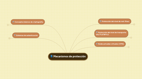 Mind Map: Mecanismos de protección