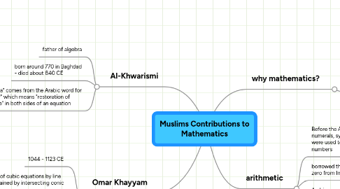 Mind Map: Muslims Contributions to Mathematics